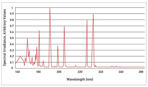 Medium Pressure Lamp Spectrum