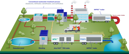 Food and Beverage Water Processing